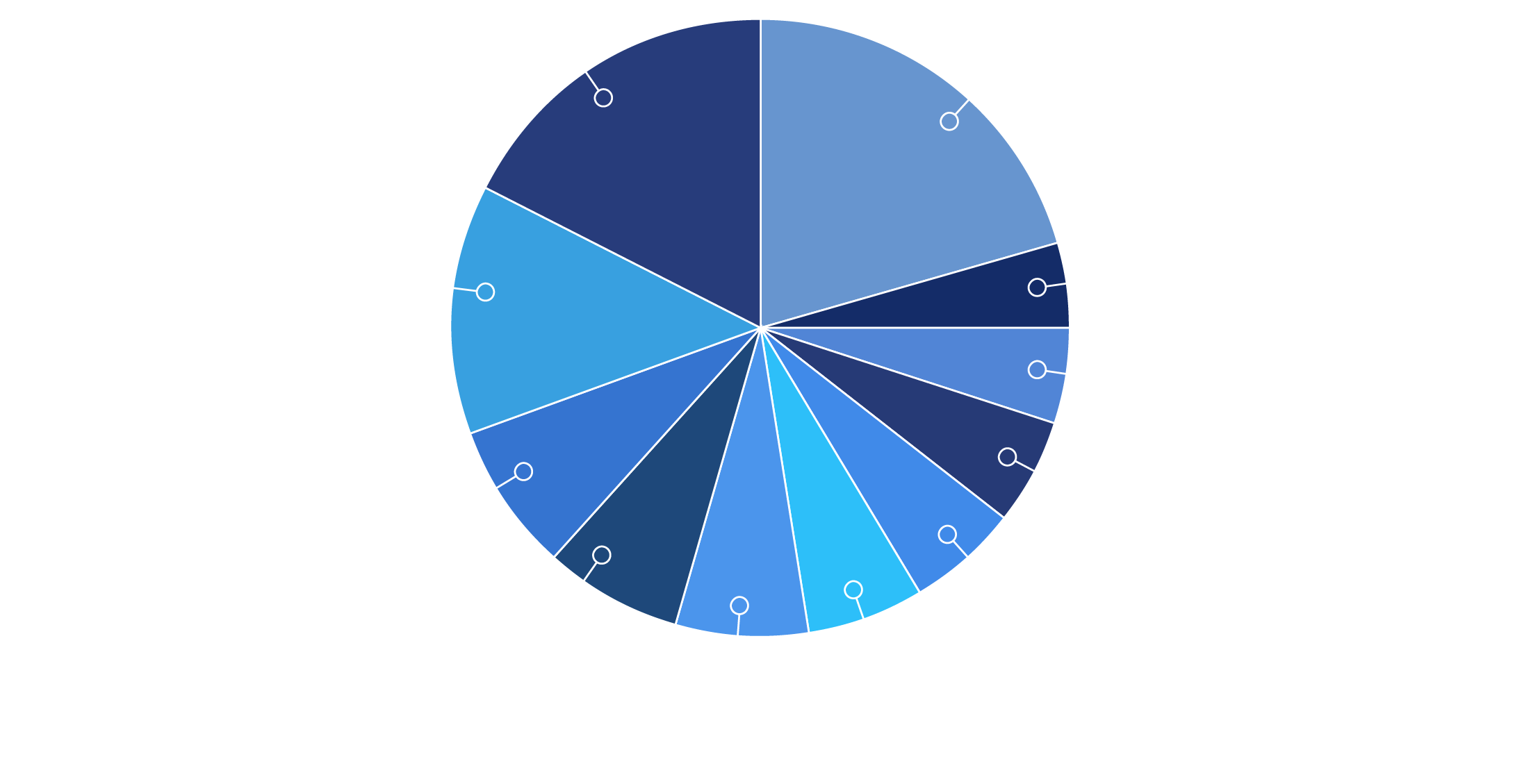 Diversified Operator Base pie chart graphic